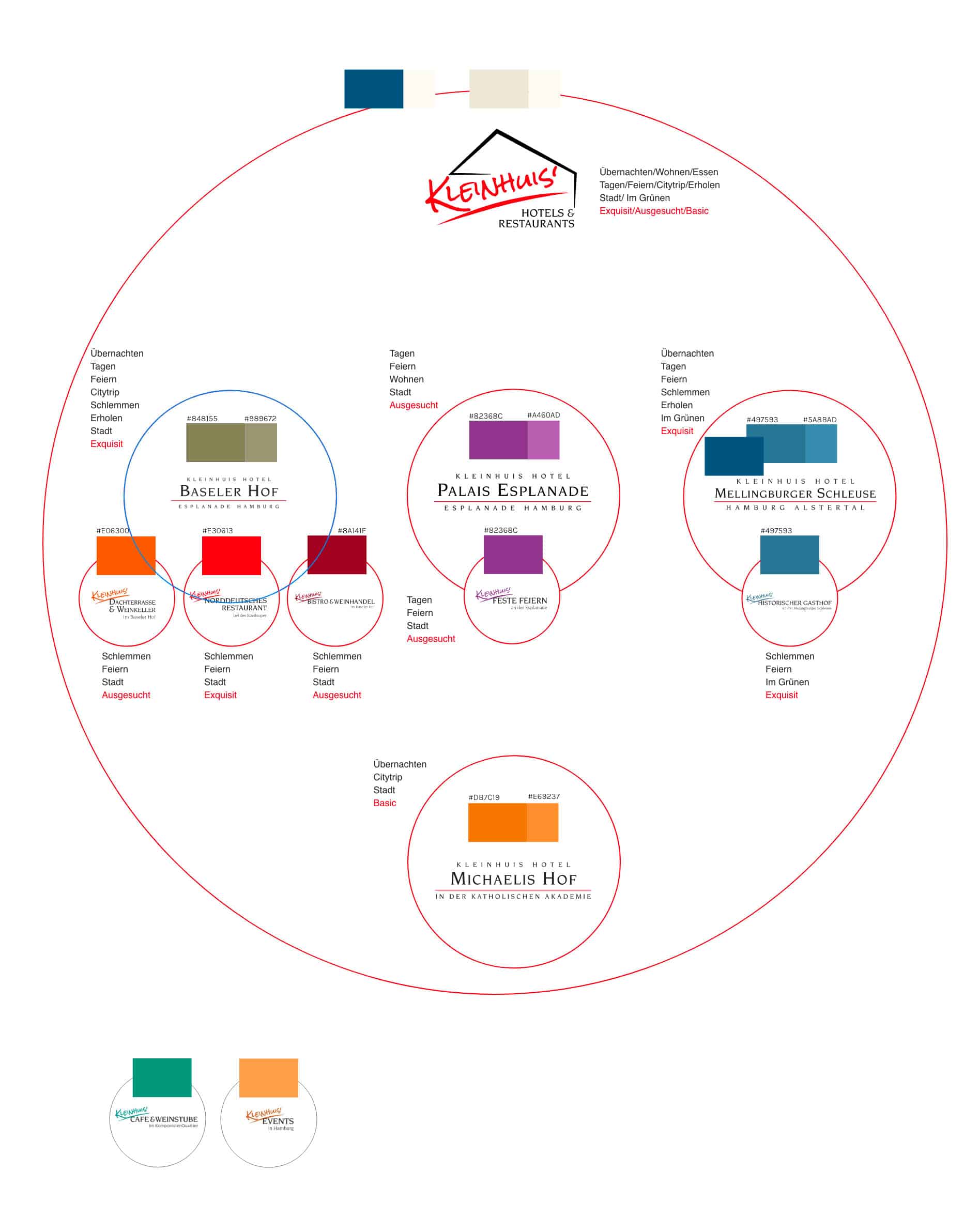 Farbtafel für Kleinhuis Hotels & Restaurants von Werbeagentur 2G Media in Glonn